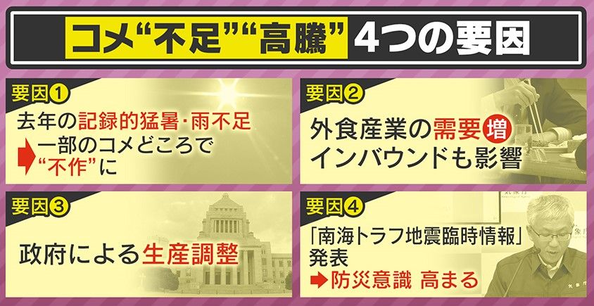 米“不足”“高騰”4つの要因