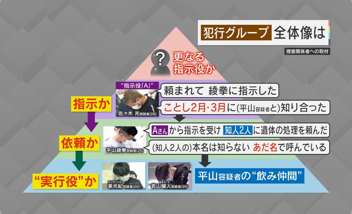 犯行グループの全体像 上にいる人間は相当潤沢に金を持っている？
