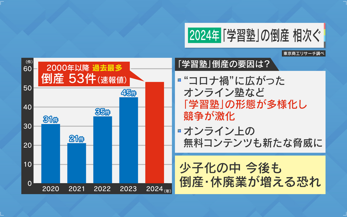 相次ぐ学習塾の倒産