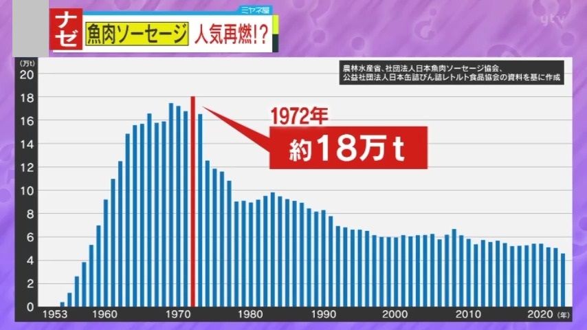 生産量のピークは1972年