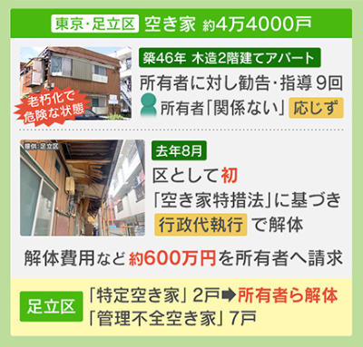足立区の空き家