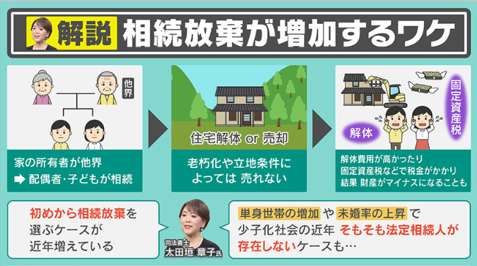 相続放棄が増加するワケとは