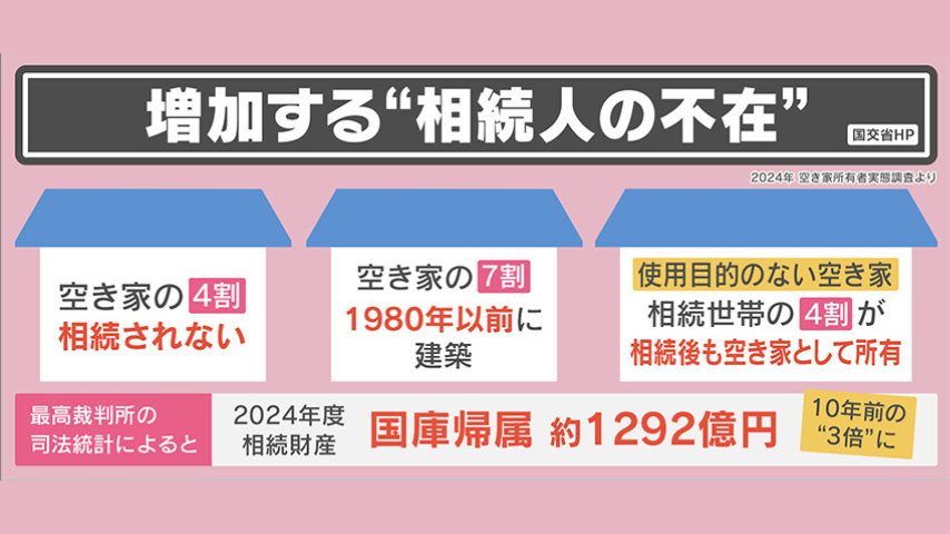 増加する“相続人の不在”