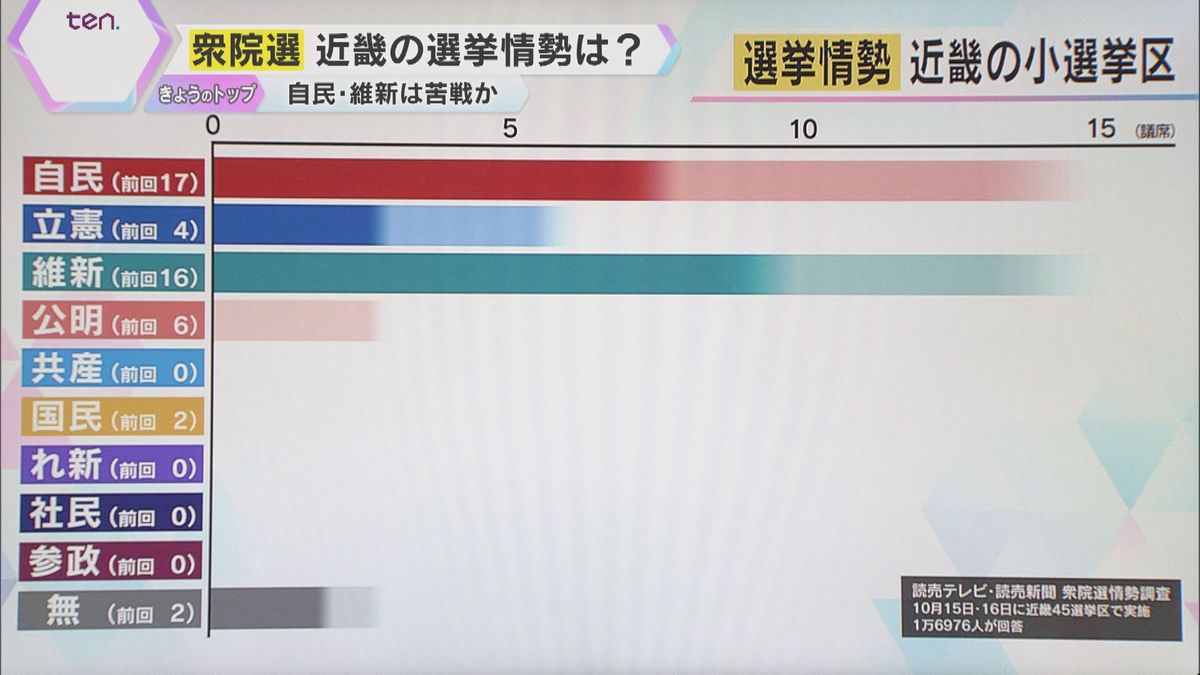 【衆院選】序盤の近畿の情勢調査　自民と維新は議席維持が微妙、立憲は上積み目指す　注目の選挙区は？