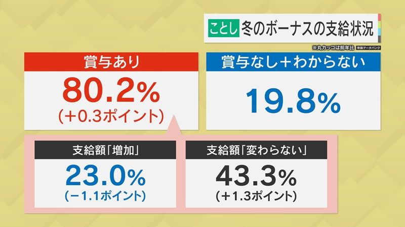 冬のボーナスの支給状況(2024年)