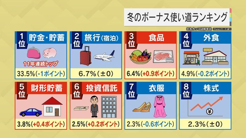 冬のボーナス使う道ランキング、1位はやっぱり…