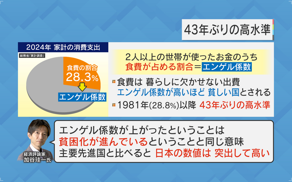 43年ぶりにエンゲル係数が高水準