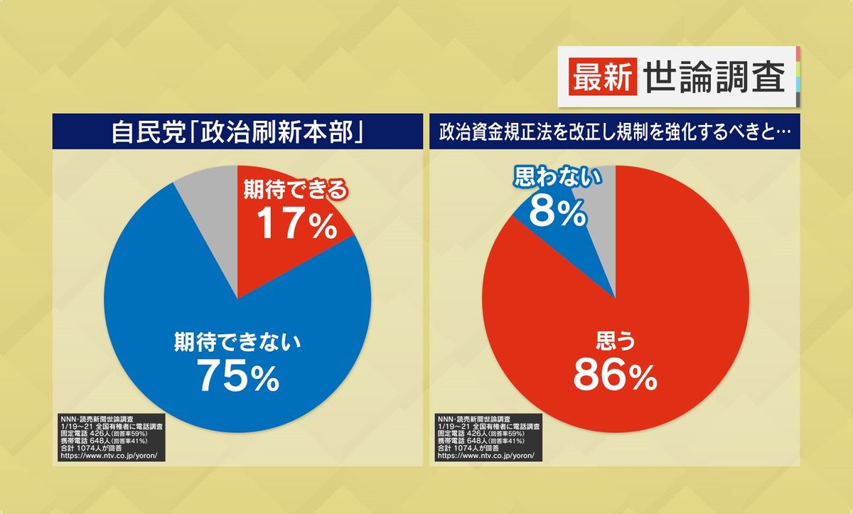 岸田派の解散を「評価する」が60％