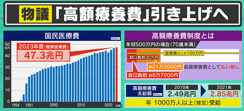 『高額医療費』引き上げへ