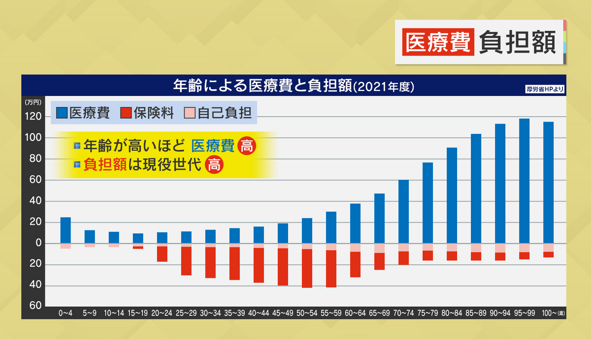 年齢による医療費と負担額