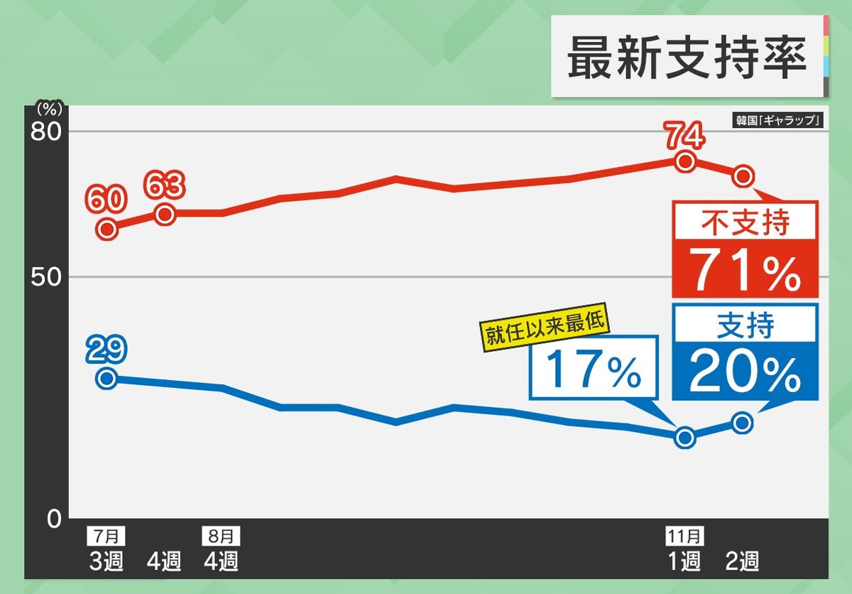 支持率は就任以来過去最低