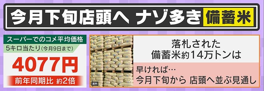 コメ平均価格が4077円