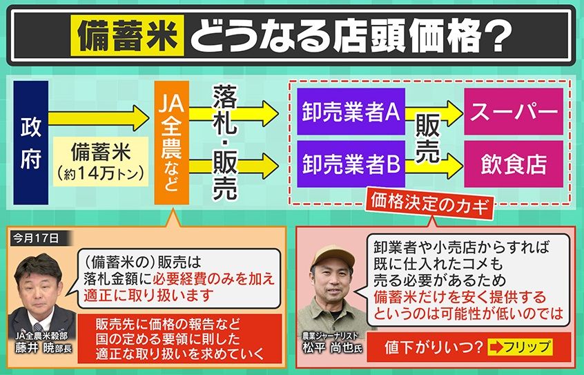 備蓄米の店頭価格はどうなる？