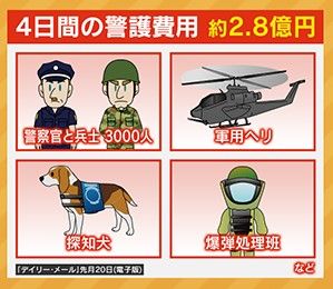 警察官・兵士3000人、軍用ヘリ、探知犬、爆弾処理班などで2.8億円の費用が