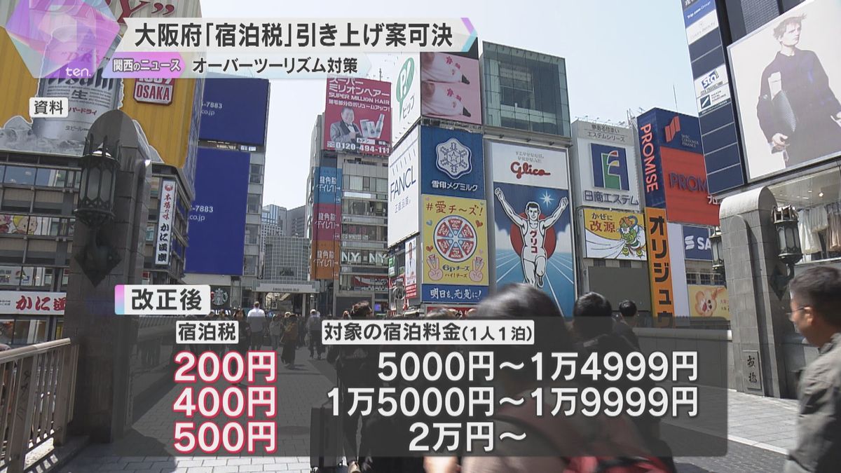 大阪府が「宿泊税」最大200円引き上げへ　課税対象の宿泊料金も拡大　オーバーツーリズム対策