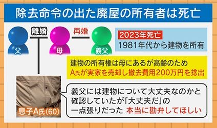 実家を売り、廃屋の撤去費用を捻出