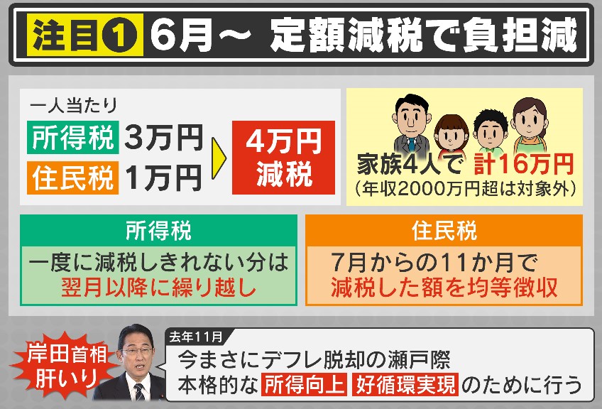 独自解説】2024年大変革 知らないと損！ 大きく変わる暮らしのお金 定額減税の効果は疑問だが給付金は一定の効果あり NISAは政府の大盤振る舞い？  経済の専門家が解説（2024年1月17日掲載）｜YTV NEWS NNN