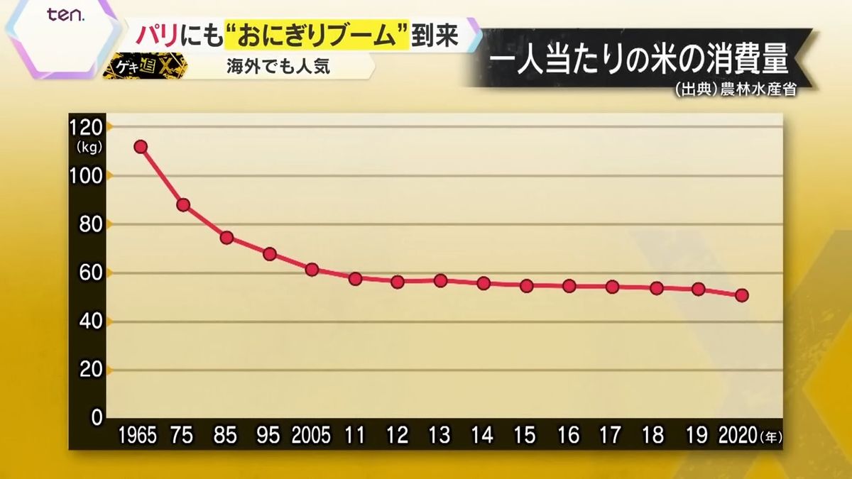 日本国内での米消費量は減少傾向