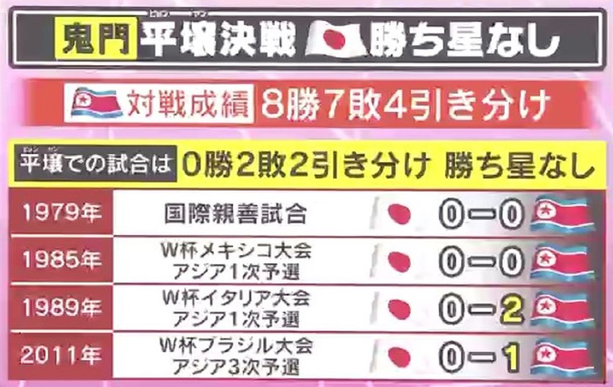 過去、平壌開催の試合で得点ならず…