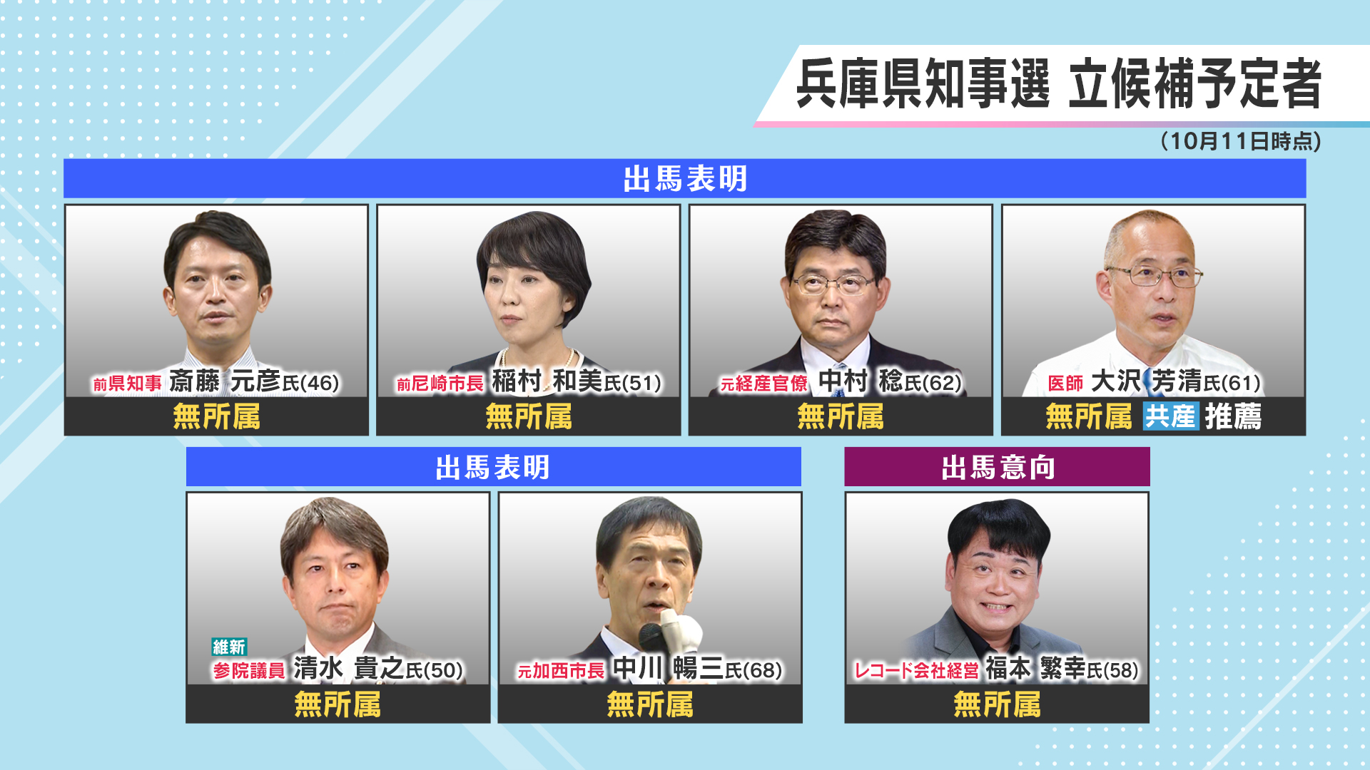 混迷の兵庫県知事選】過去最多の7人が“乱立” 最大会派・自民は候補者“一本化できず”右往左往  県議「斎藤前知事は知名度抜群」さらに擁護の声まで…（2024年10月11日掲載）｜YTV NEWS NNN