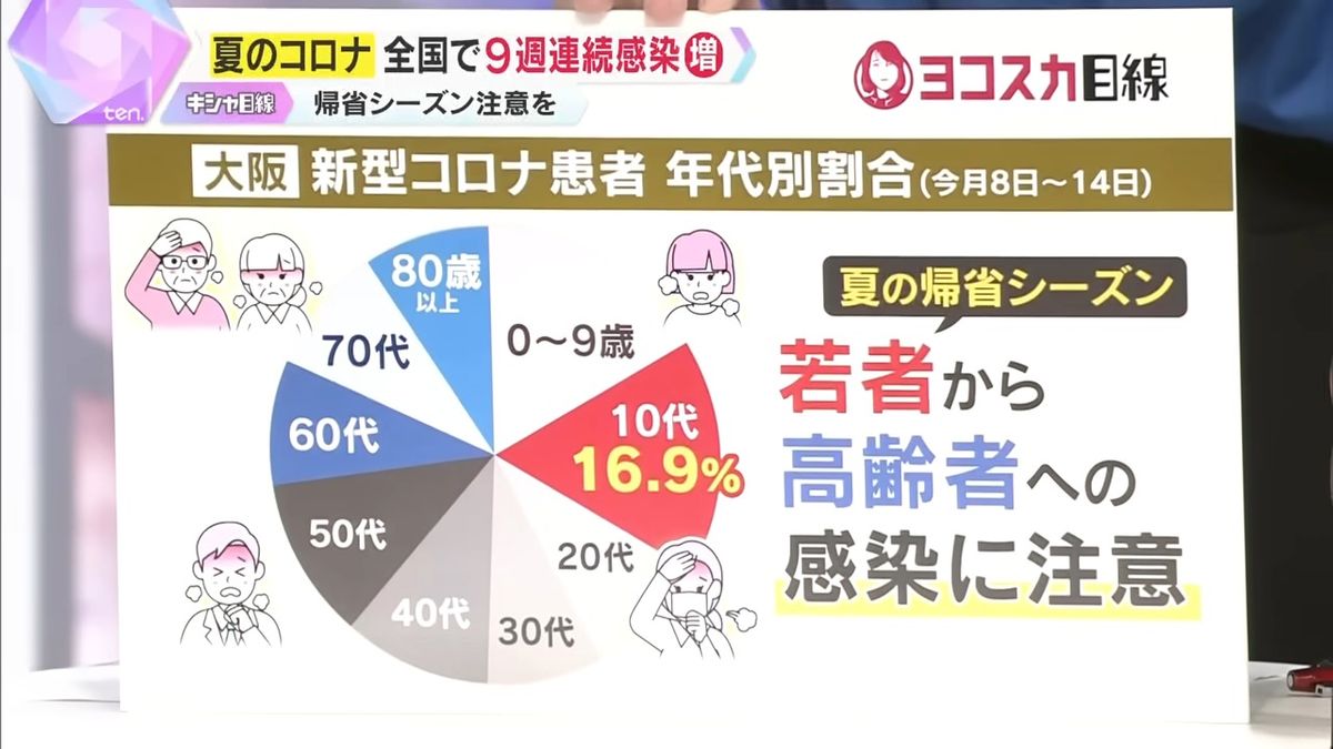 患者の年代は若者が多い傾向