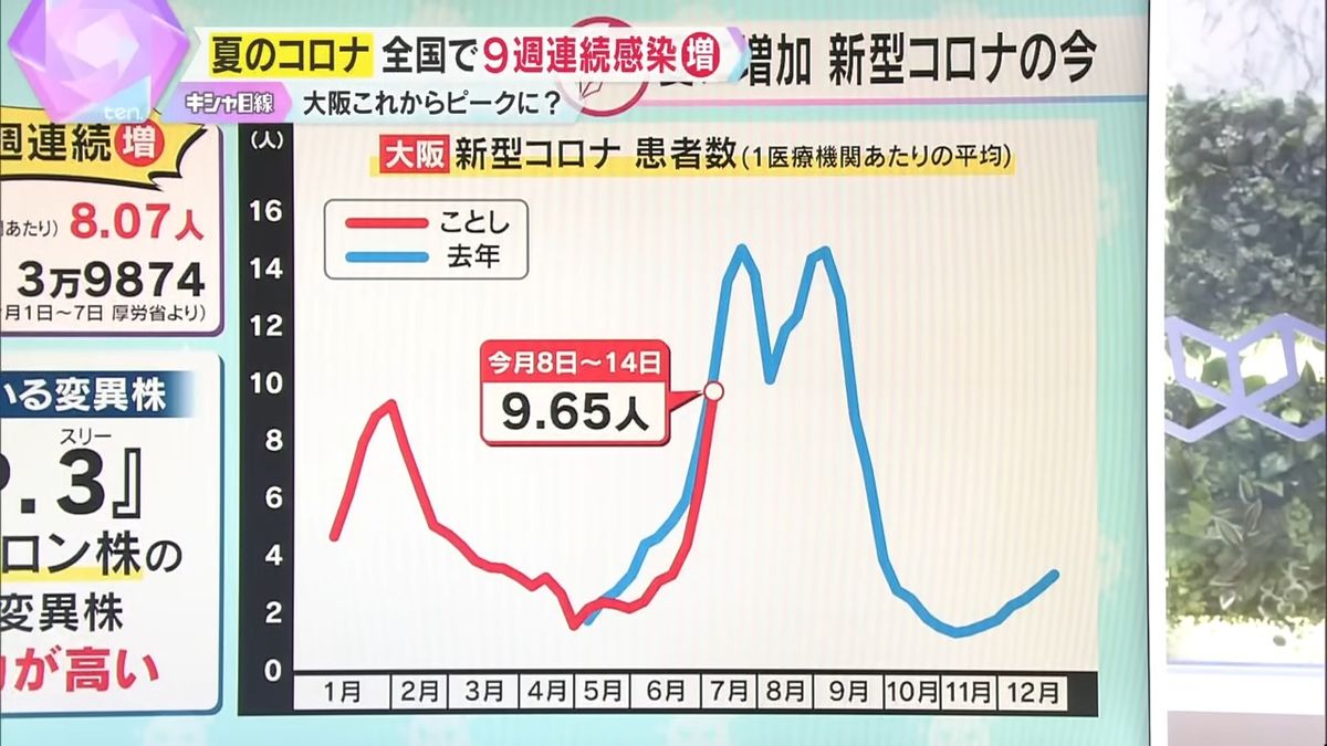 2024年も2023年同様「増加傾向にある」