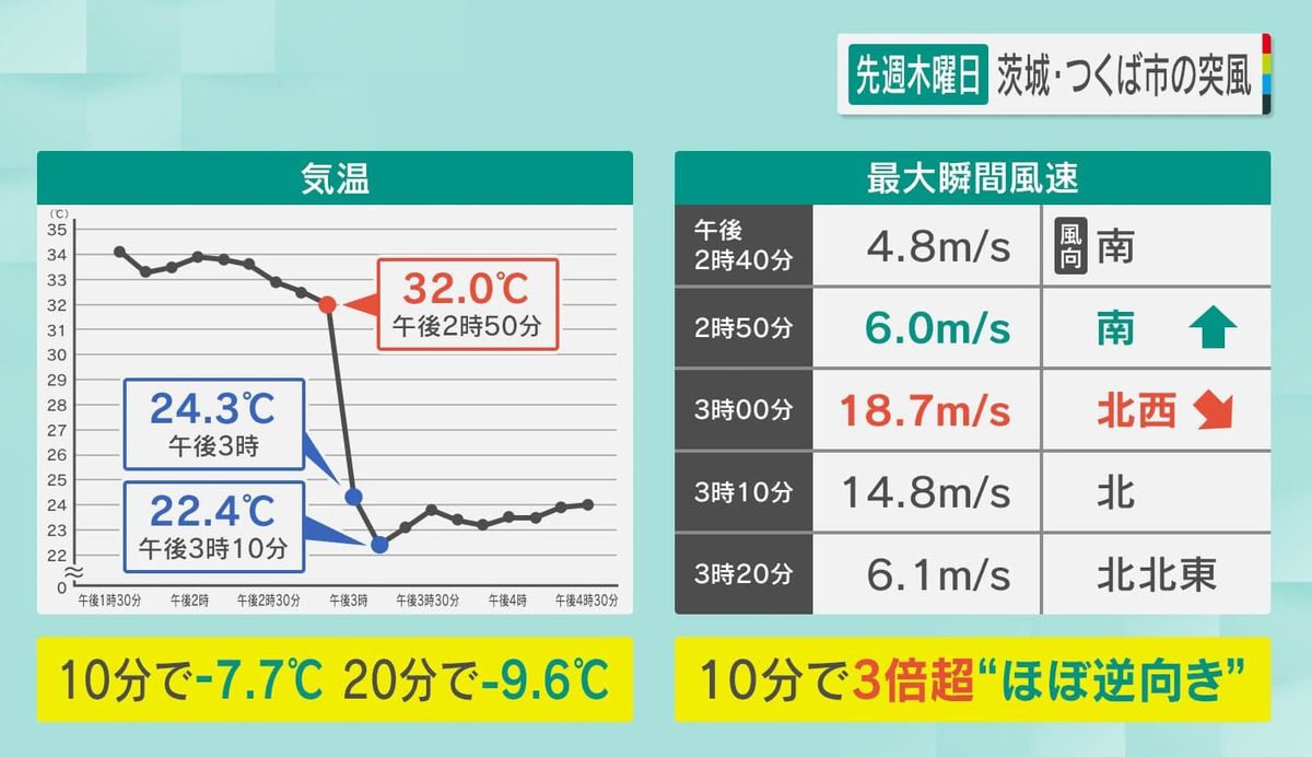 3ページ目 【警鐘】日本の竜巻が“アメリカ化”している⁉同時に複数本発生の恐れも…都会のビル街も無関係ではない！専門家が語る発生の予兆と対策（2025年10月10日掲載）｜YTV  NEWS NNN