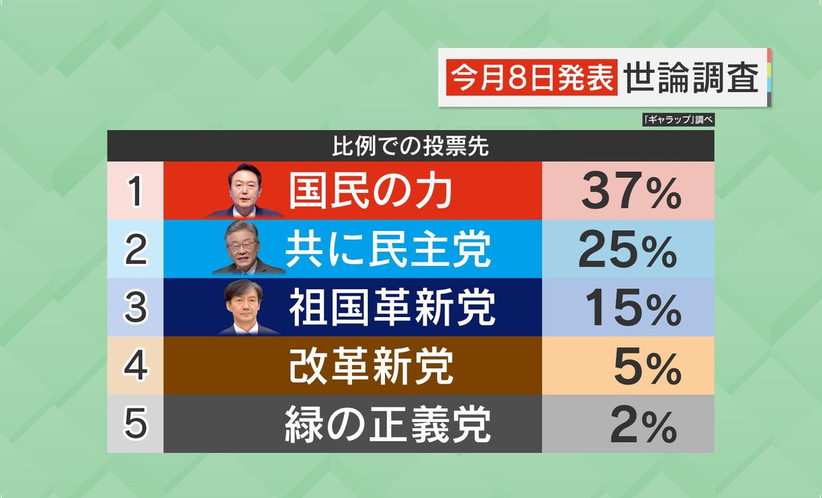 韓国の世論調査（3月8日発表）