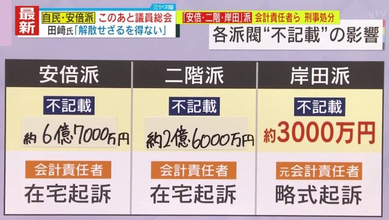 “不記載”岸田派とは桁が違う安倍派・二階派