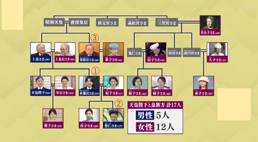 独自解説】人数減少で多忙な公務…国会で始まった“皇族減少対策”の議論、「２つの案」が出されるものの課題山積…男系天皇・女性天皇・女系天皇については「その議論は時期尚早だということ。いわば、先送り」と専門家が指摘する理由（2024年5月21日掲載）｜YTV  NEWS NNN