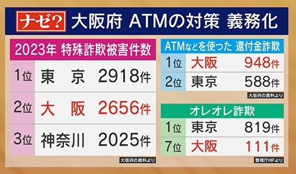 東京よりも還付金詐欺の被害が多い大阪