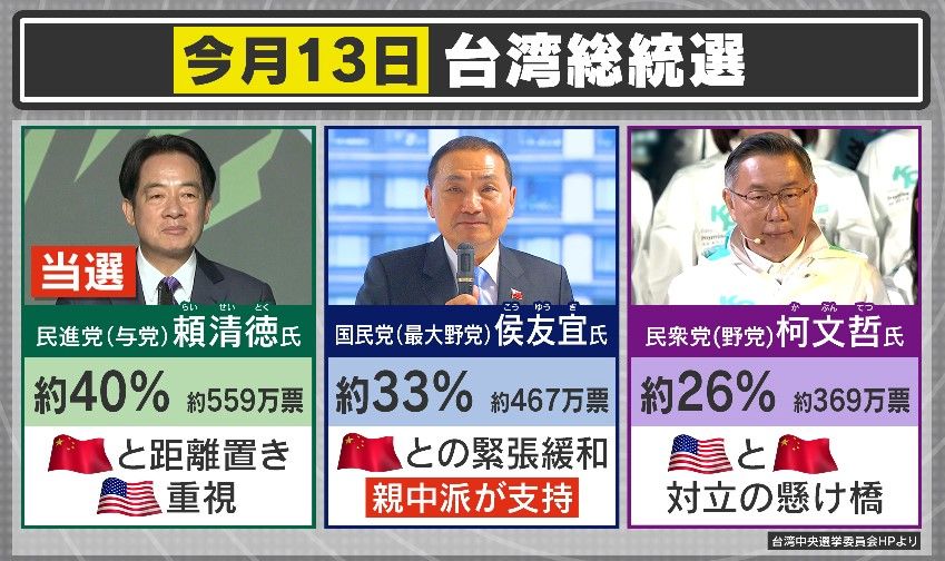 台湾総統選の結果、民進党が頼清徳氏が勝利