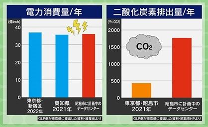 懸念される『電力消費量・二酸化炭素排出量の増加』