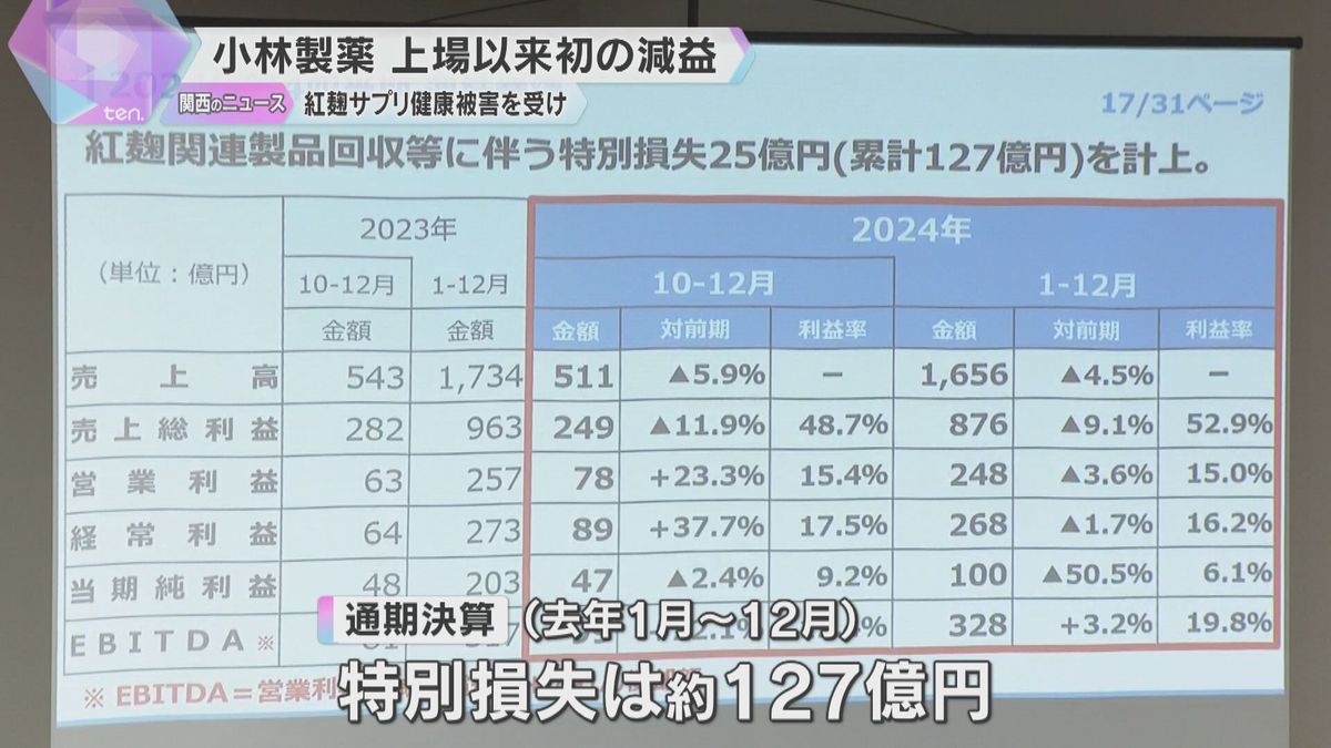 「紅麹」問題受け、小林製薬が上場以来初の減益に　昨年1月～12月の通期で127億円の特別損失