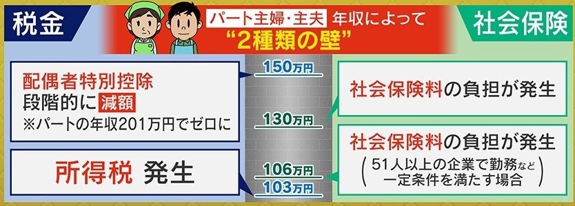 パート主婦・主夫には“2種類の壁”が