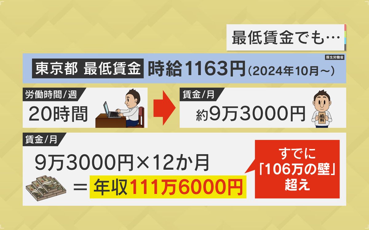 週20時間でも106万円超に…