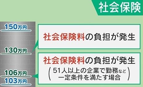 106万円と130万円、社会保険には2つの壁