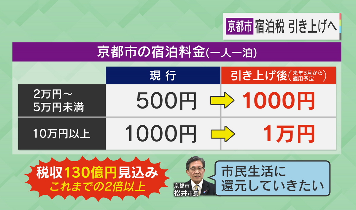 2026年には宿泊税１万円引き上げ