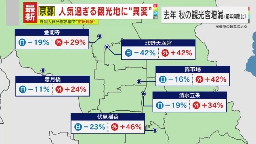 日本人客は約15％減少