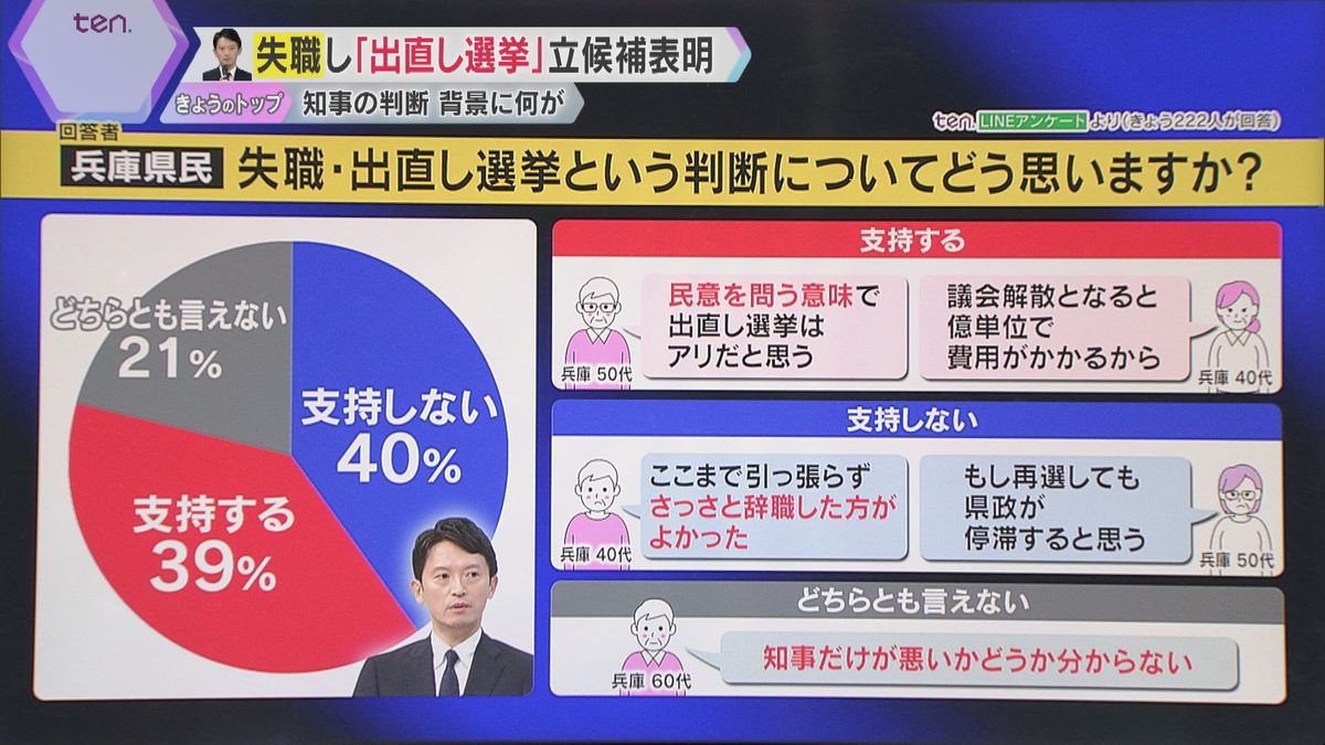 知事の判断について、番組でとったアンケートの結果は…