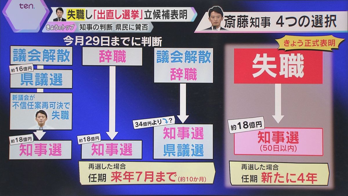 斎藤知事が持っていた「4つの選択肢」