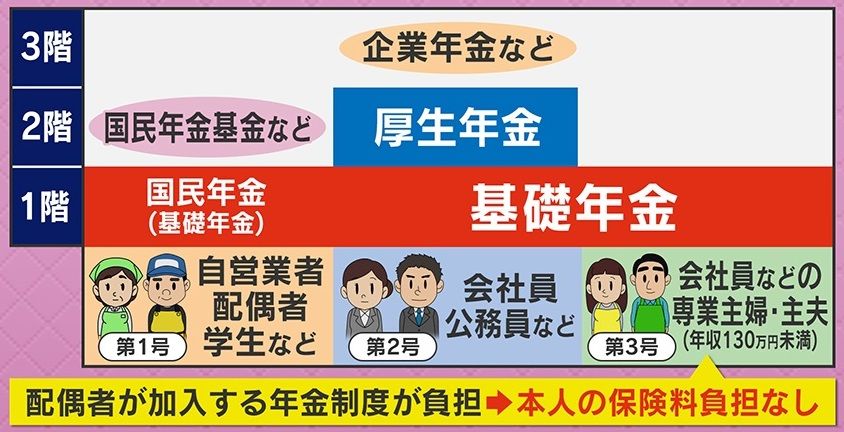 日本の年金制度は“3階建て”