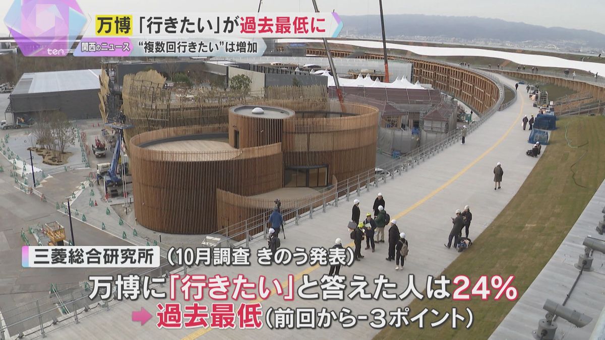 【万博】『行きたい』が過去最低の24％に『複数回行きたい』は増加　吉村知事「中身の発信が重要」