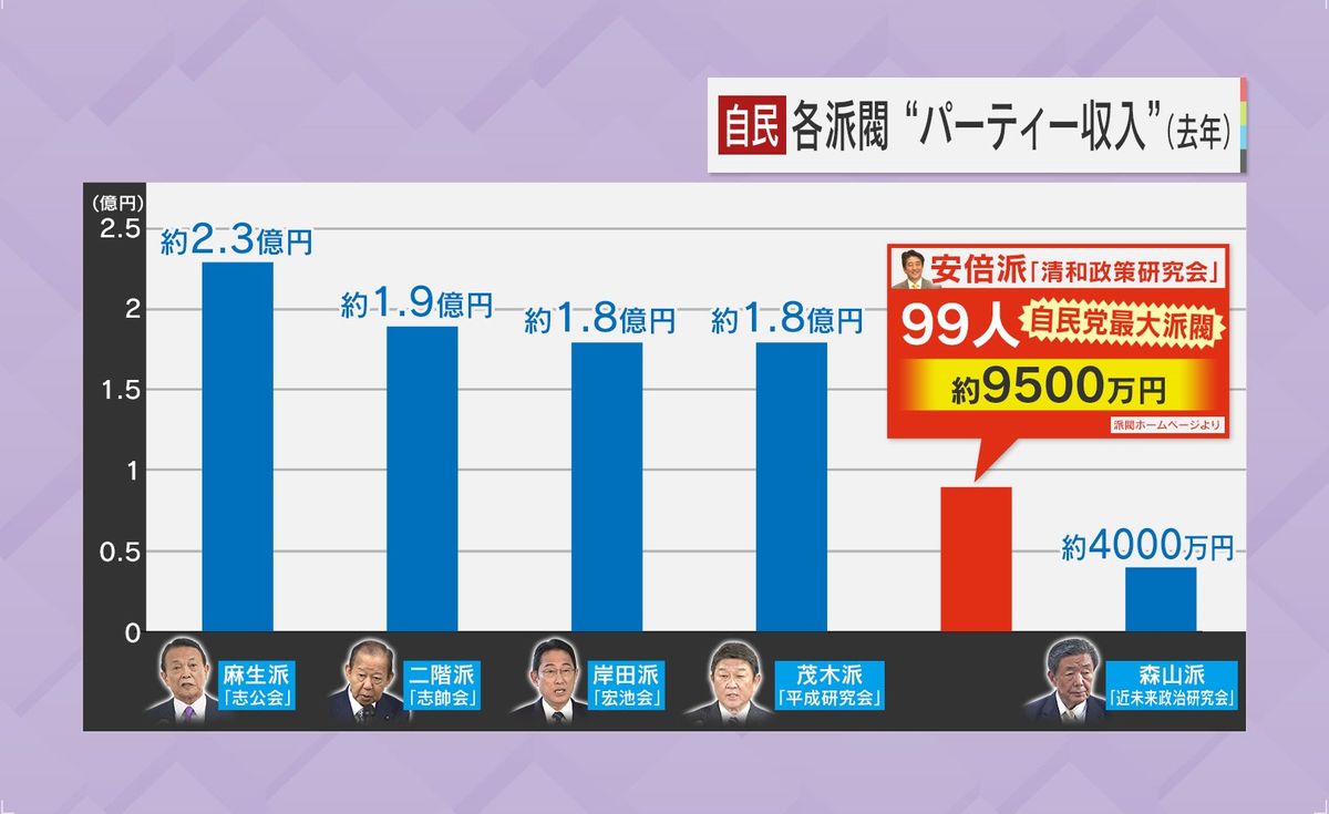 各派閥のパーティー収入（2022年）