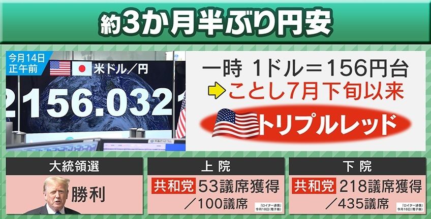 『トリプルレッド』の影響で円安か