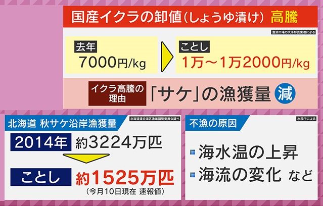 おせちの定番『イクラ』まで…