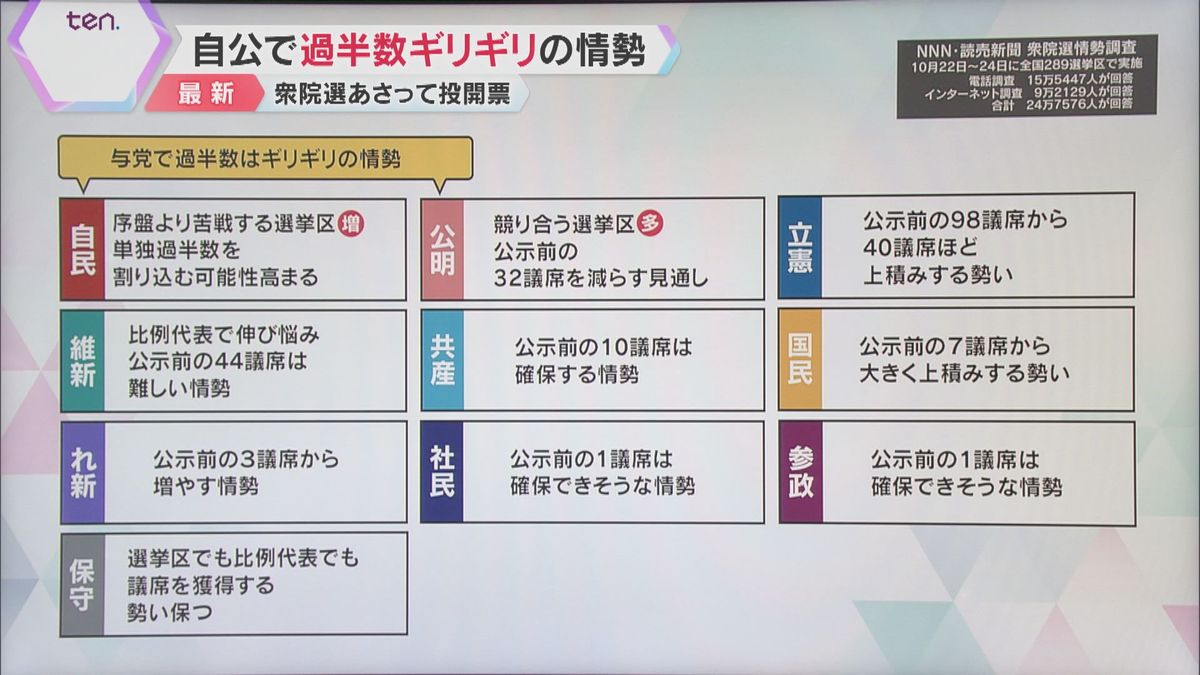 【衆院選】終盤の近畿の情勢調査　自民と公明は苦戦、立憲は勢い増す　維新は維持か上積みの可能性も