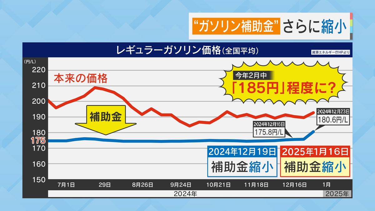 “補助金”縮小でガソリン代が高騰