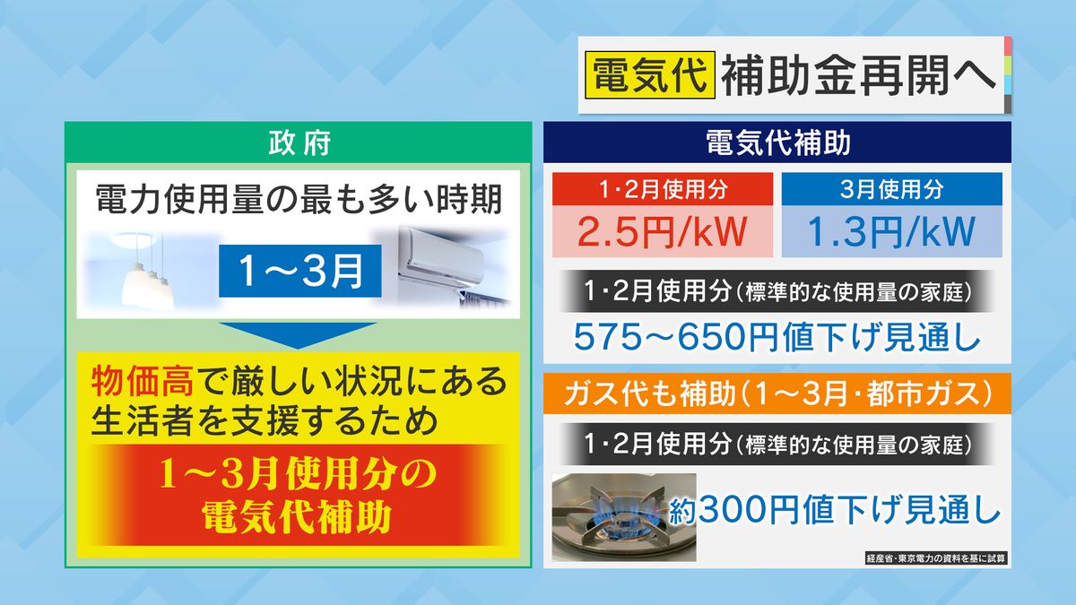 電気代・ガス代の補助金は再開