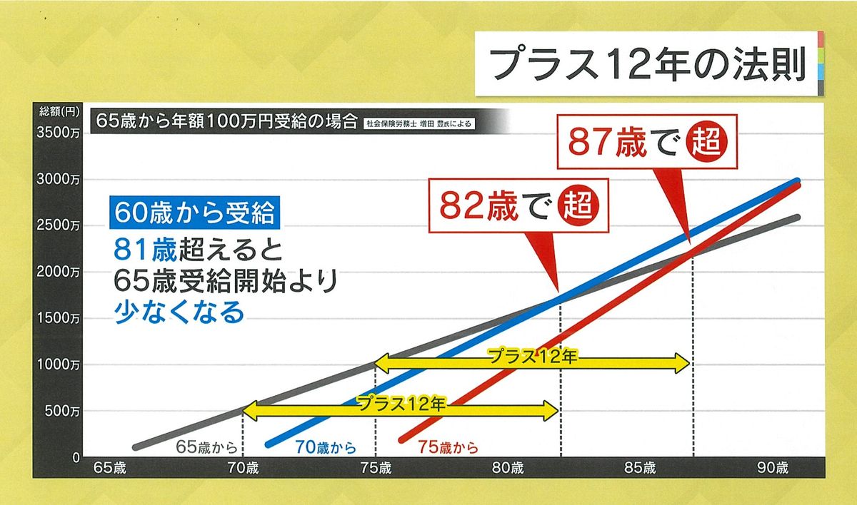 どの段階で繰り下げても12年間貰うとお得